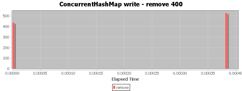 ConcurrentHashMap write - remove 400